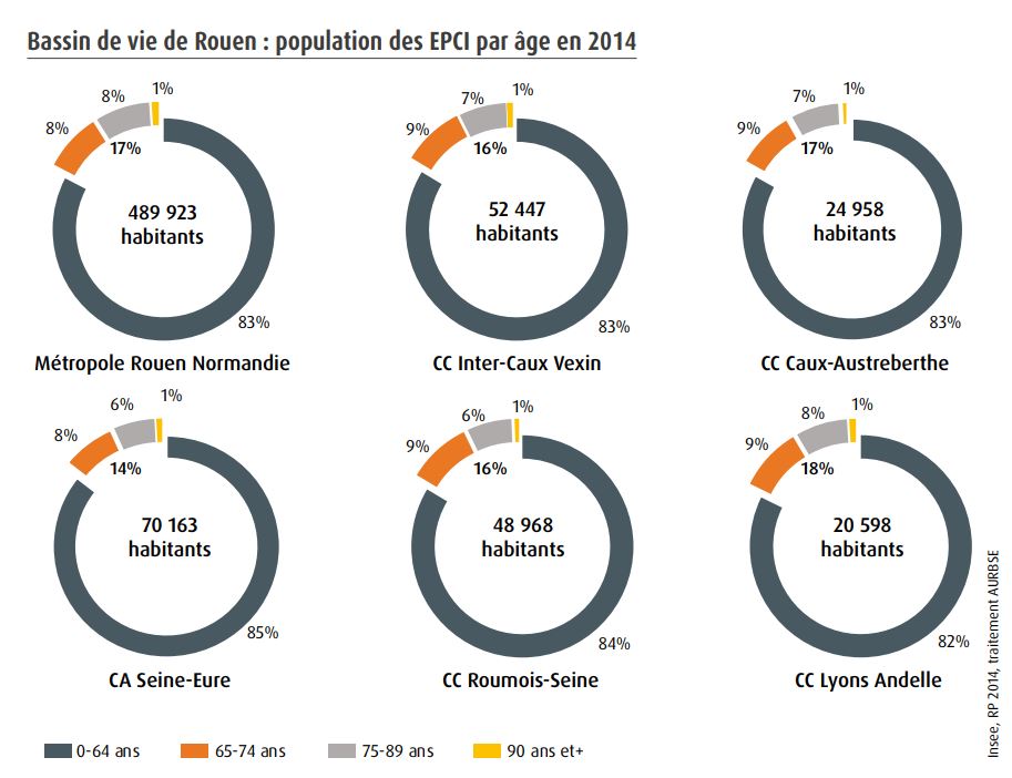 Bassin de vie de Rouen : population des EPCI par âge en 2014
