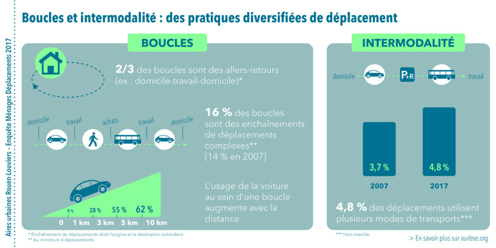 Infographie 4 - L'enquête ménages déplacement 2017 à Rouen - Agence d'urbanisme de Rouen, 2020